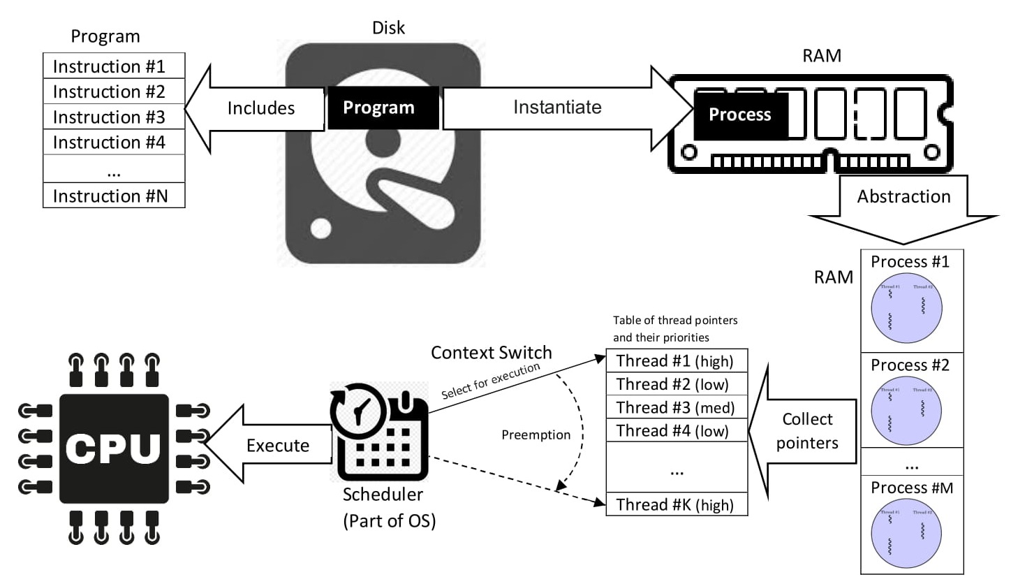 Program vs Process vs Thread